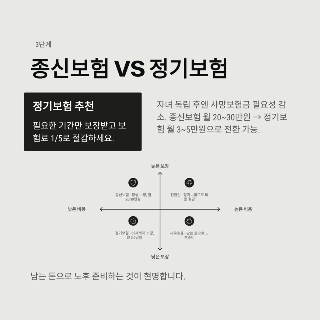 종신보험 vs 정기보험 종신보험 vs 정기보험