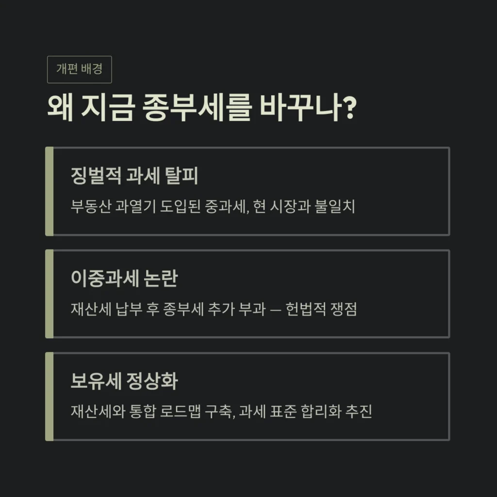 종합부동산세 개편안 왜 지금 종부세를 바꾸나?
