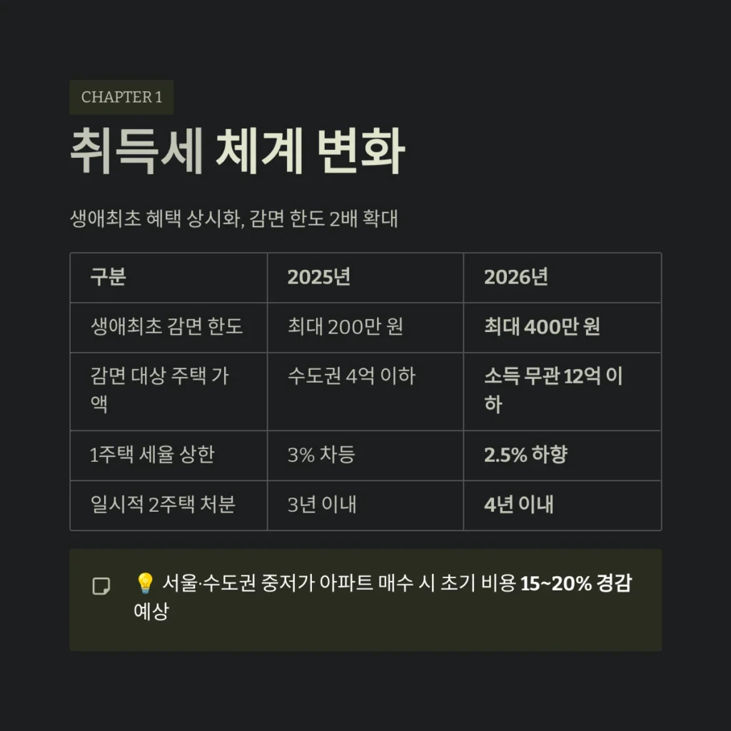 나만 모르는 2026년 취득세·재산세 개편안 핵심 가이드 2 나만 모르는 2026년 취득세·재산세 핵심 가이드