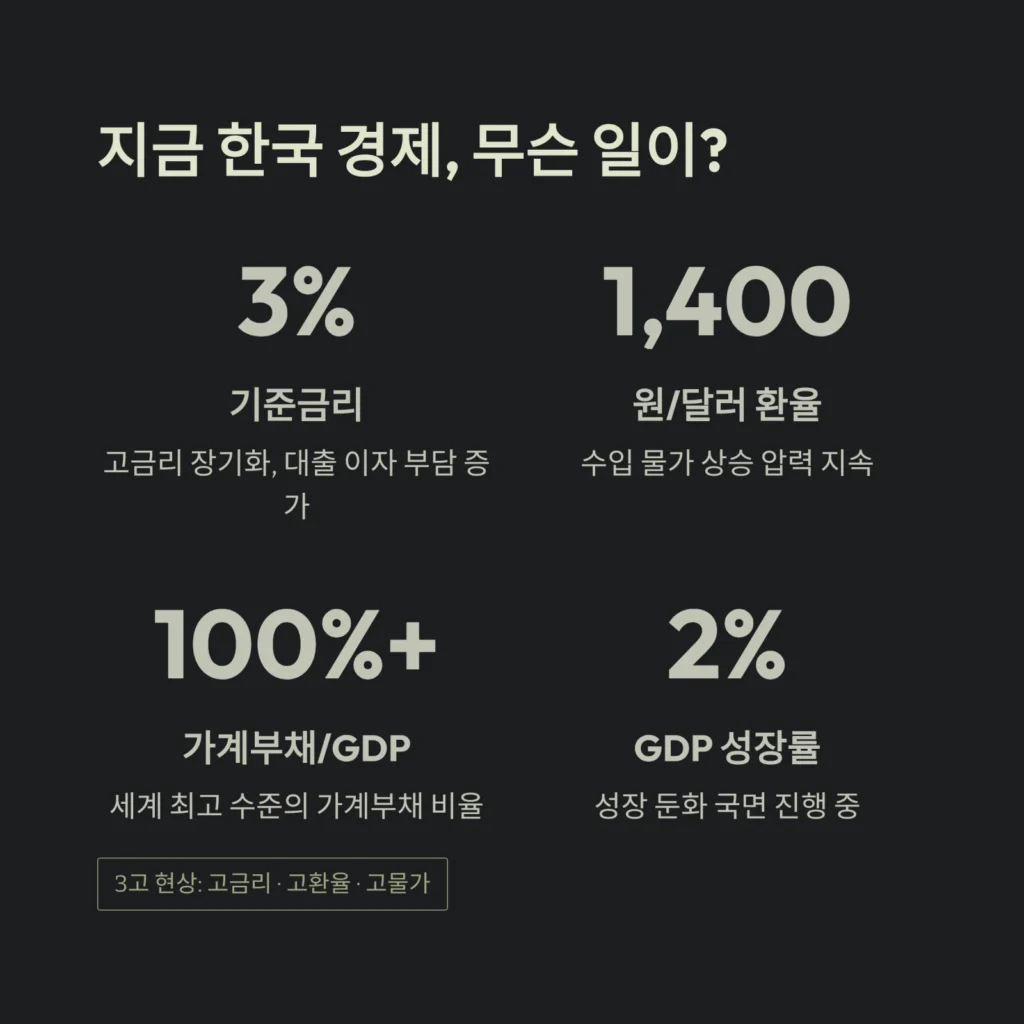 지금 한국 경제, 무슨 일이?