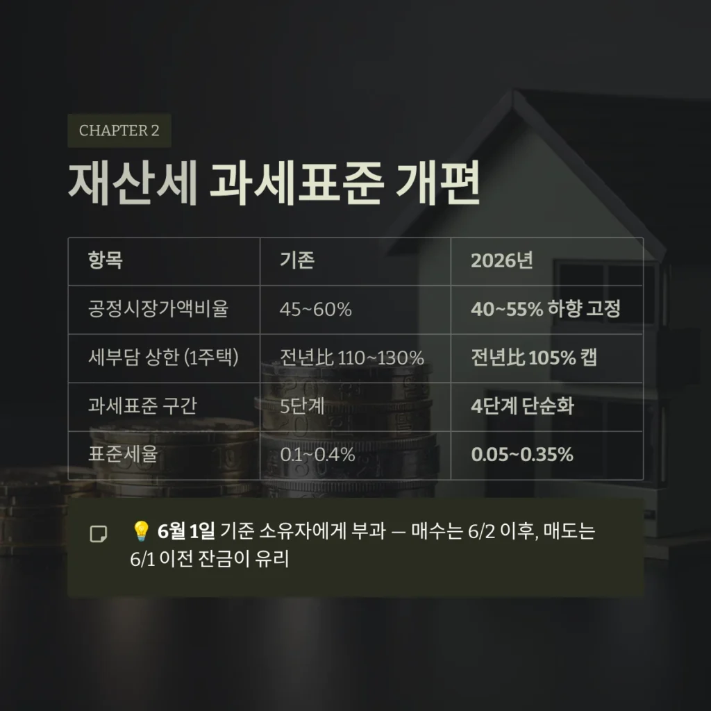 나만 모르는 2026년 취득세·재산세 개편안 핵심 가이드 3 재산세 과세표준 개편