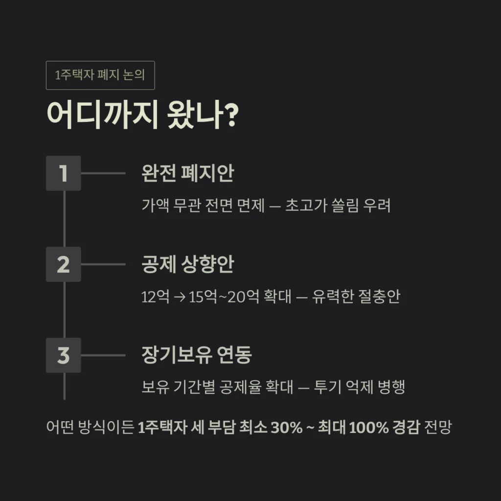 어디까지 왔나?