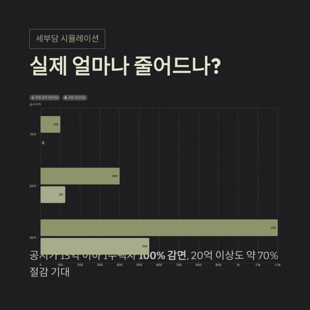 실제 얼마나 줄어드나?