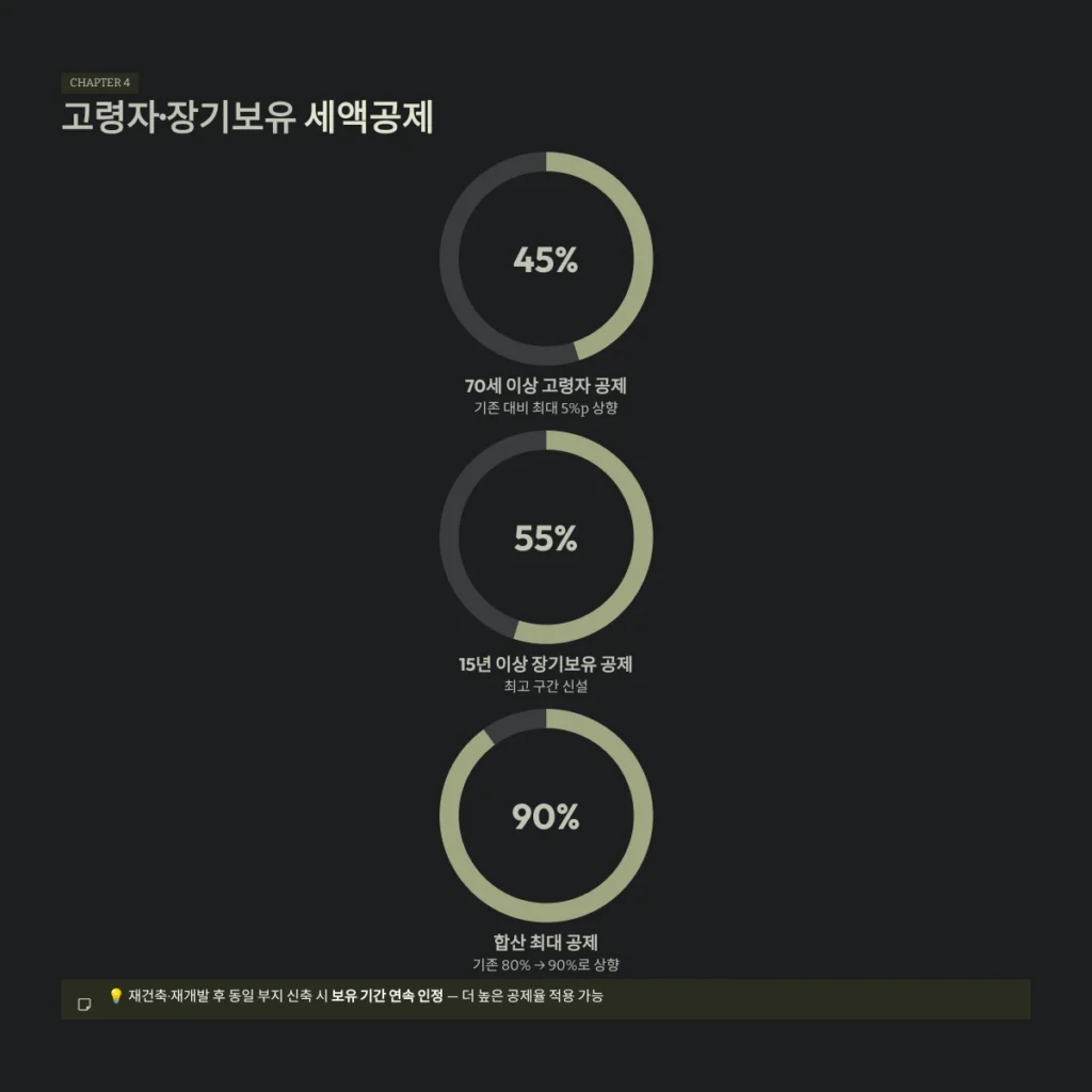 나만 모르는 2026년 취득세·재산세 개편안 핵심 가이드 4 고령자·장기보유 세액공제