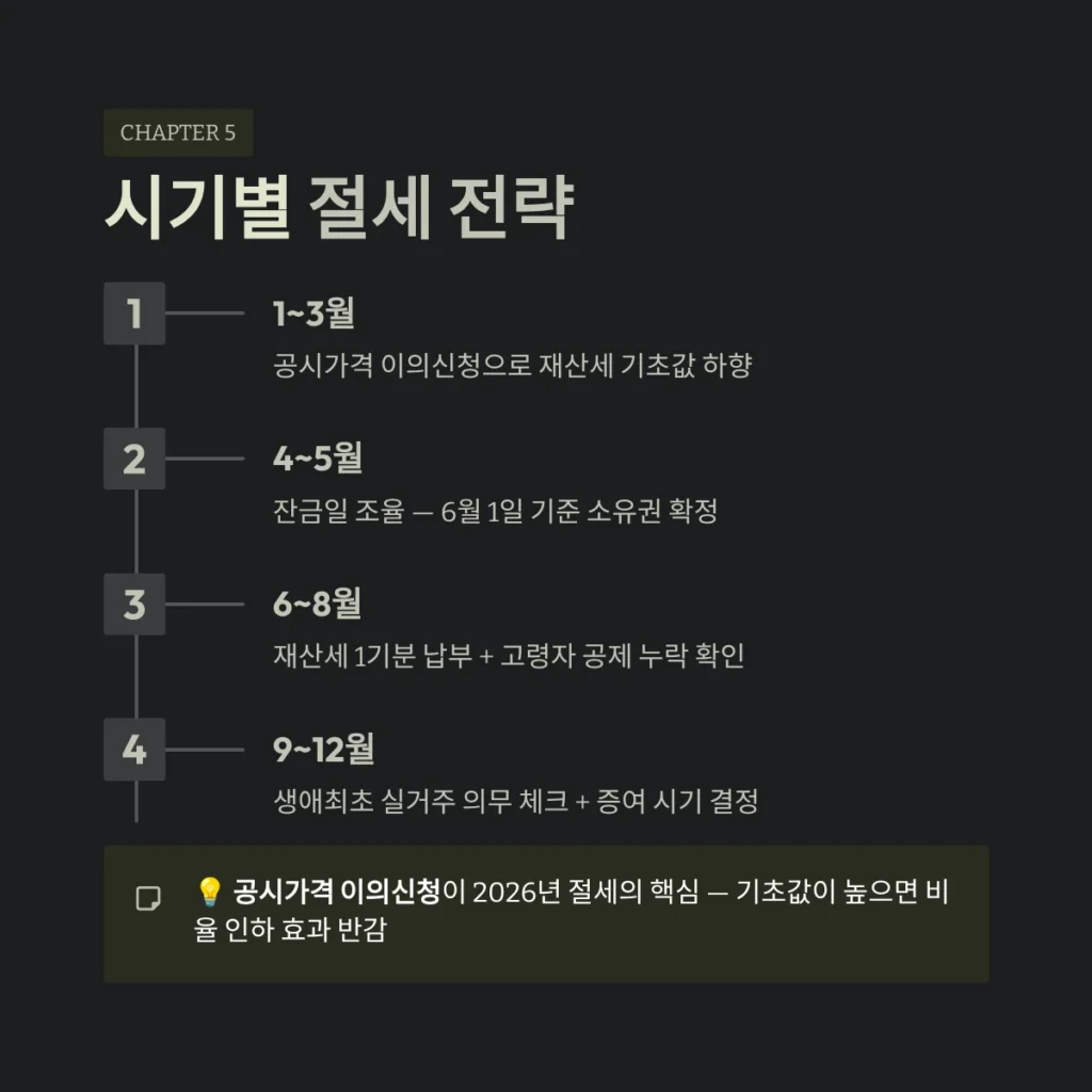 나만 모르는 2026년 취득세·재산세 개편안 핵심 가이드 5 시기별 절세 전략