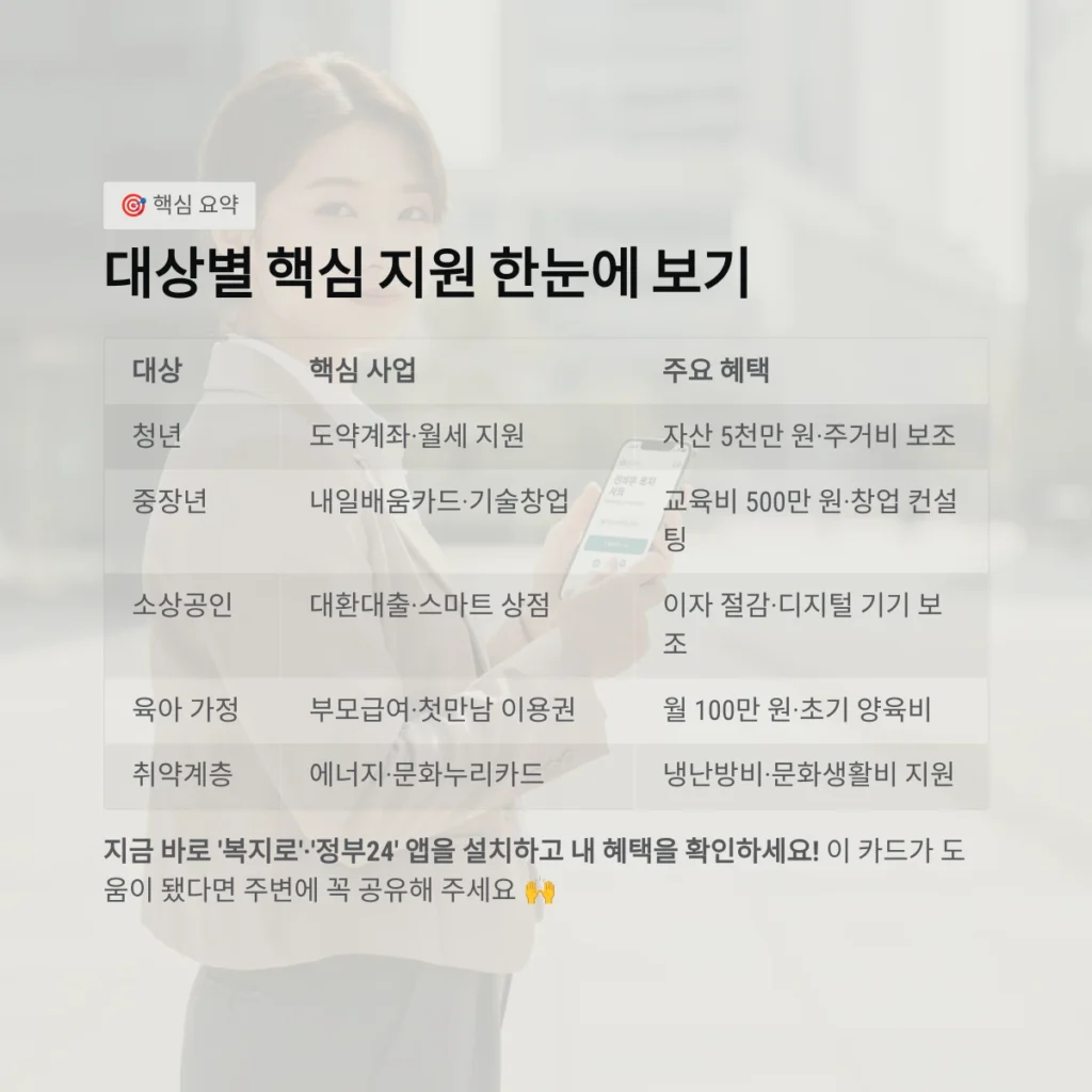 대상별 핵심 지원 한눈에 보기