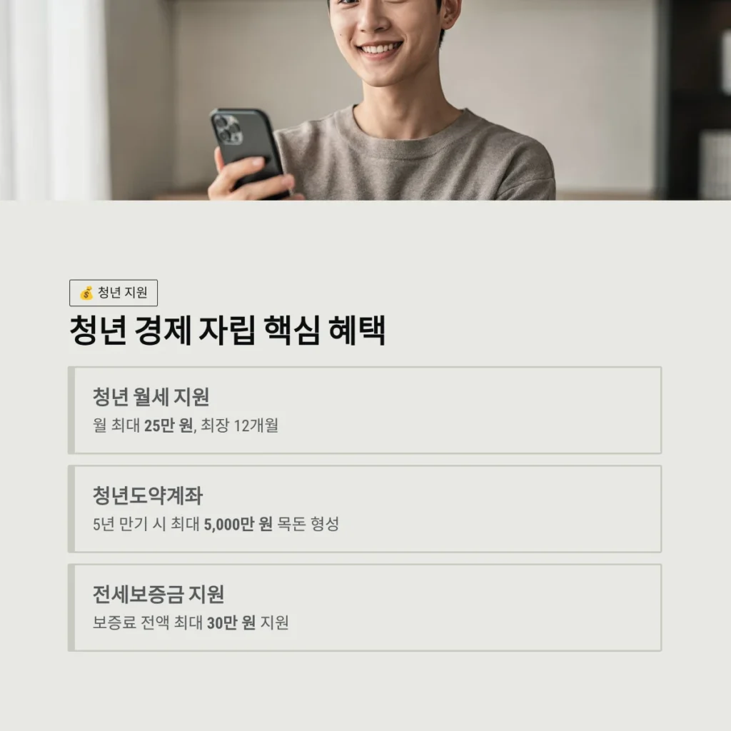 청년 경제 자립 핵심 혜택