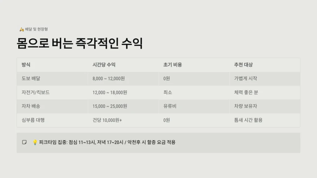 최신 부업 추천 TOP 20: 초보자도 집에서 월 50만 원 더 버는 현실적인 방법 2 몸으로 버는 즉각적인 수익